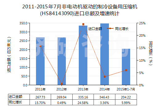 2011-2015年7月非電動機(jī)驅(qū)動的制冷設(shè)備用壓縮機(jī)(HS84143090)進(jìn)口總額及增速統(tǒng)計